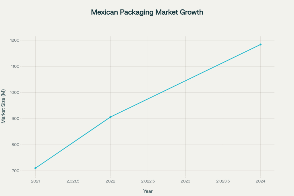 Tamaño del mercado mexicano de maquinaria de envasado (2021-2024)